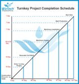 turnkey project comletion schedule