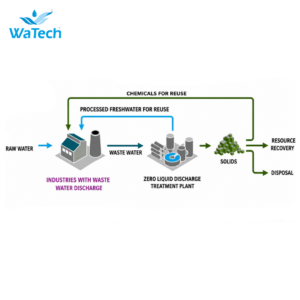 Zero Liquid Discharge Plant (Zld)