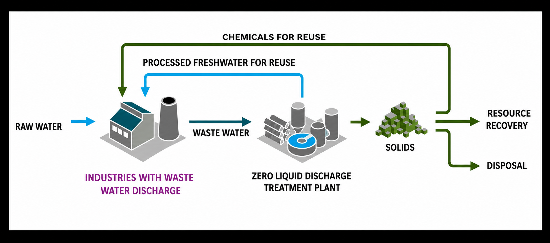 Zero Liquid Discharge Plant (Zld)