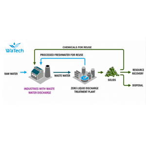 Zero Liquid Discharge Plant (Zld)